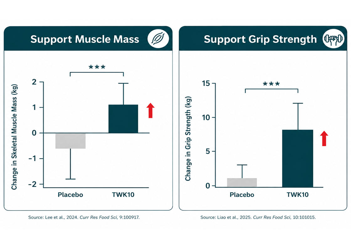 Support Muscle Mass and Grip Strength