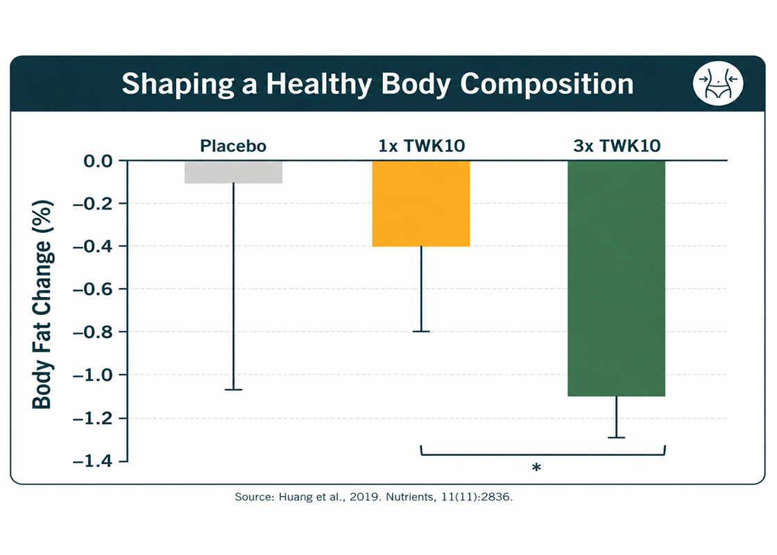 Optimize Body Composition