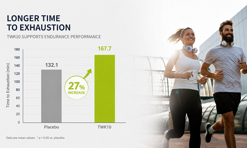 Extend Endurance Capacity, Delay Exhaustion